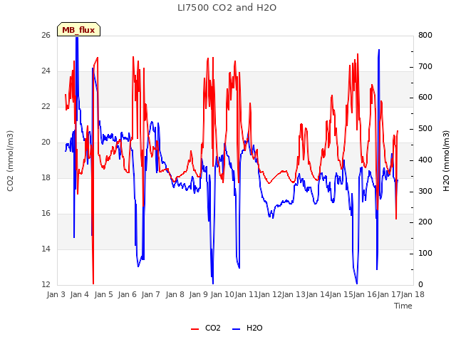 plot of LI7500 CO2 and H2O