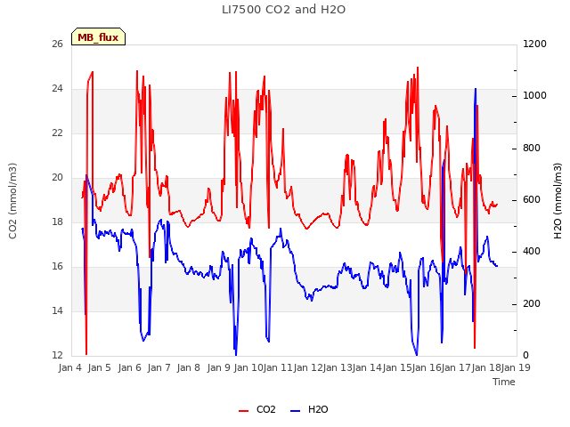 plot of LI7500 CO2 and H2O