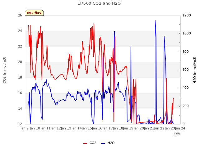 plot of LI7500 CO2 and H2O