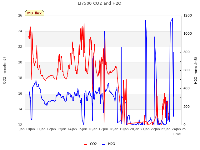 plot of LI7500 CO2 and H2O