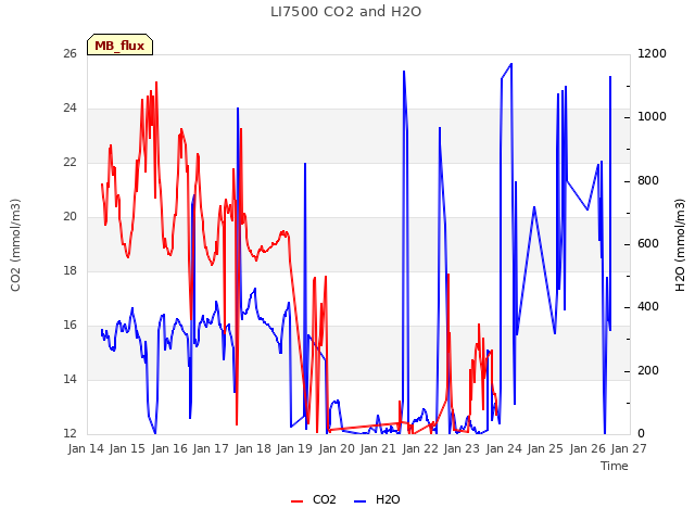plot of LI7500 CO2 and H2O