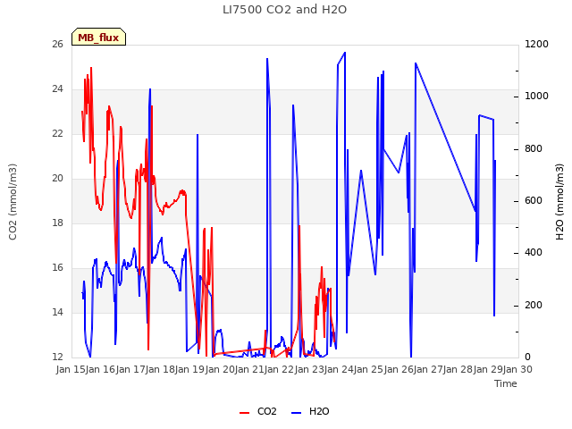 plot of LI7500 CO2 and H2O
