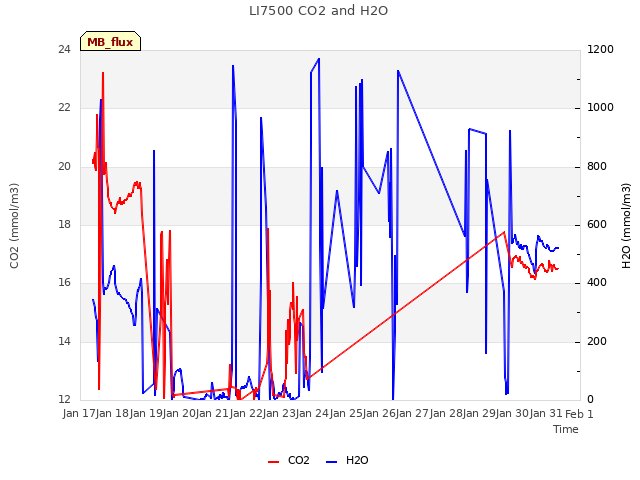 plot of LI7500 CO2 and H2O