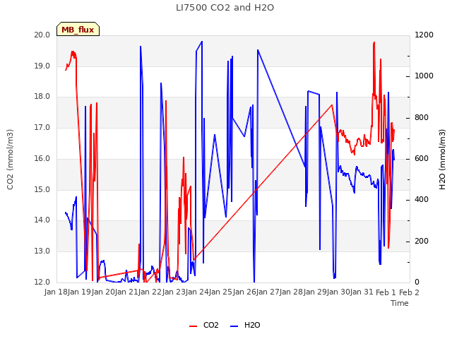 plot of LI7500 CO2 and H2O