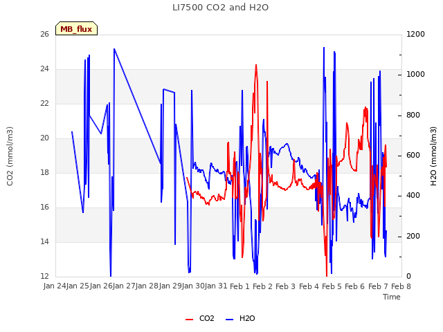 plot of LI7500 CO2 and H2O