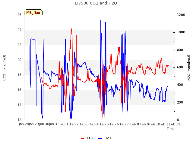 plot of LI7500 CO2 and H2O