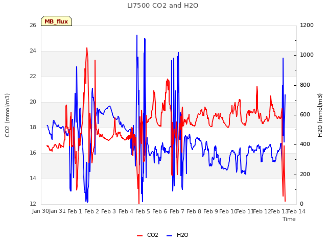 plot of LI7500 CO2 and H2O