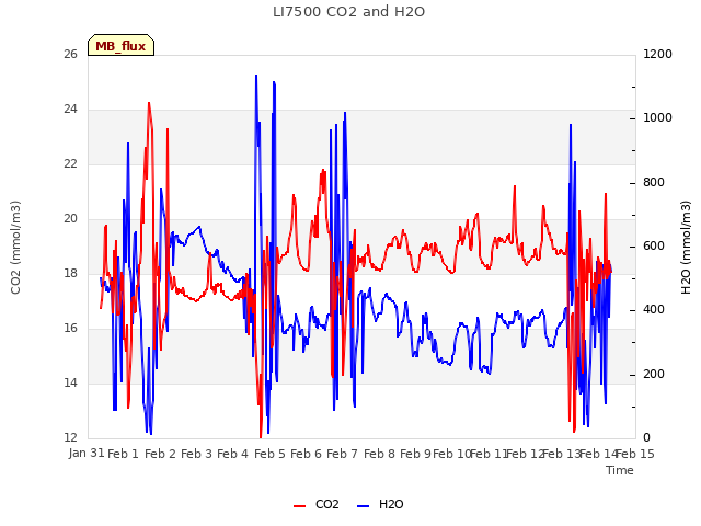 plot of LI7500 CO2 and H2O