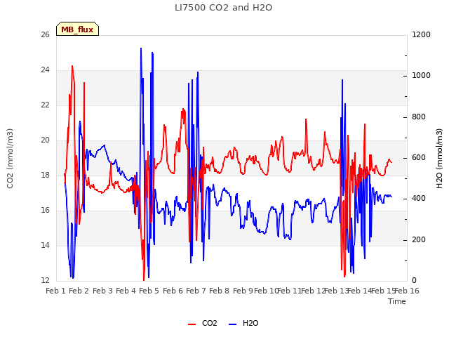 plot of LI7500 CO2 and H2O