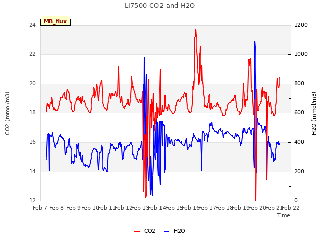plot of LI7500 CO2 and H2O