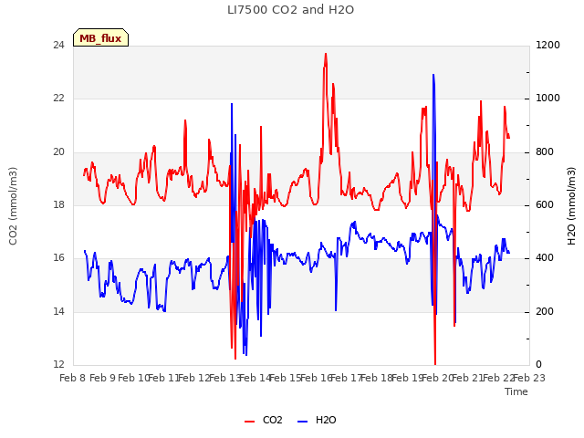plot of LI7500 CO2 and H2O