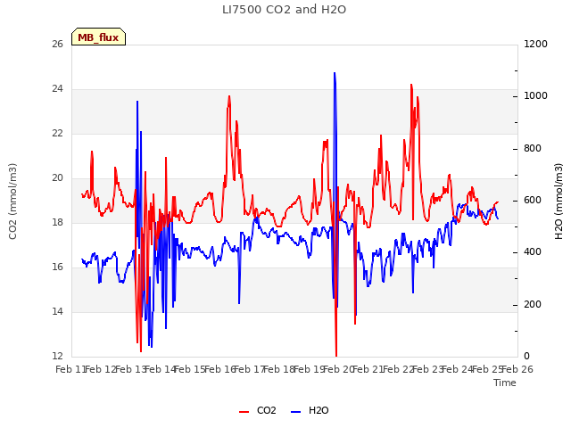 plot of LI7500 CO2 and H2O