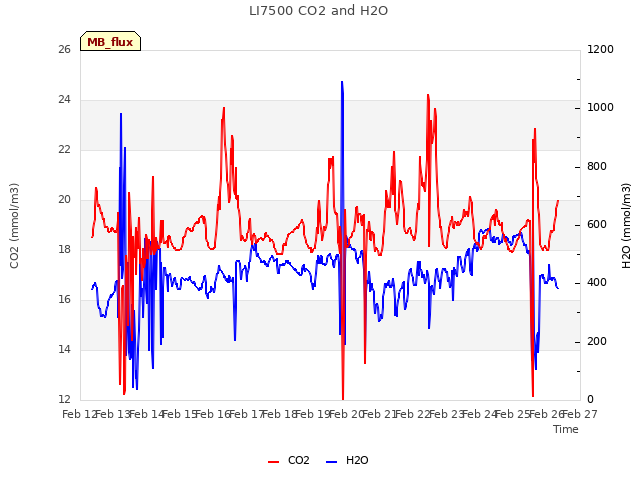 plot of LI7500 CO2 and H2O