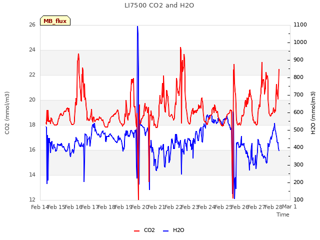 plot of LI7500 CO2 and H2O