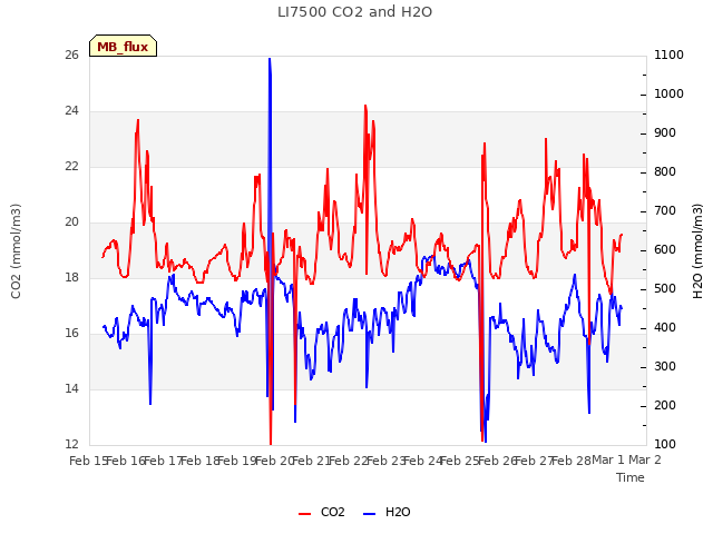 plot of LI7500 CO2 and H2O