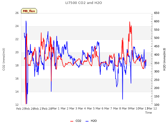 plot of LI7500 CO2 and H2O