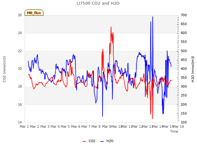 plot of LI7500 CO2 and H2O