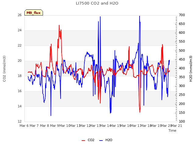 plot of LI7500 CO2 and H2O