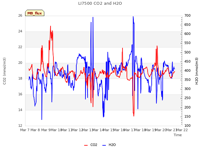 plot of LI7500 CO2 and H2O