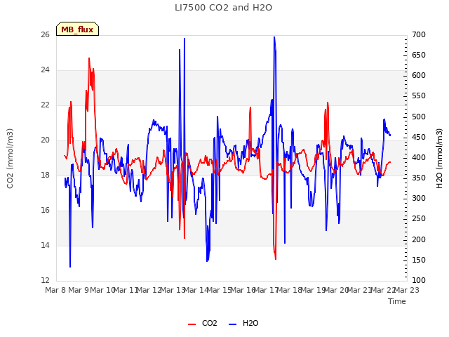 plot of LI7500 CO2 and H2O