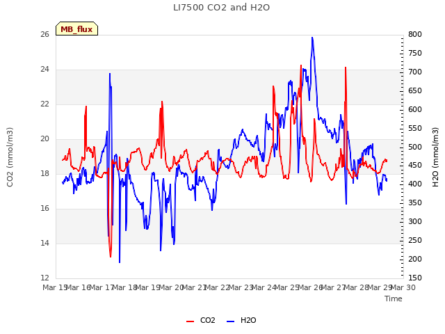 plot of LI7500 CO2 and H2O