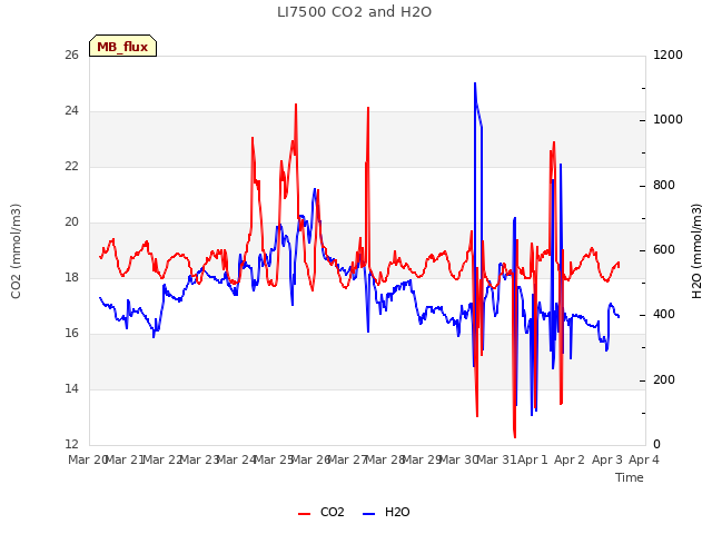 plot of LI7500 CO2 and H2O