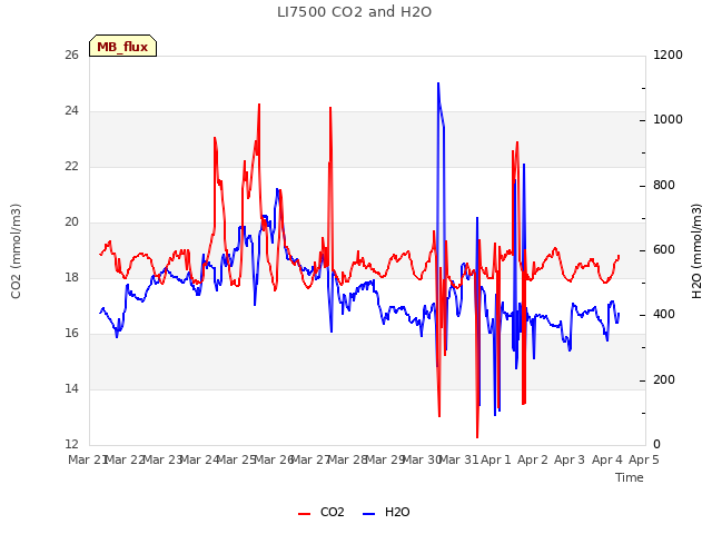 plot of LI7500 CO2 and H2O