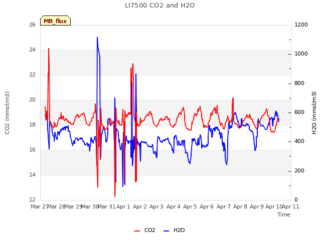 plot of LI7500 CO2 and H2O