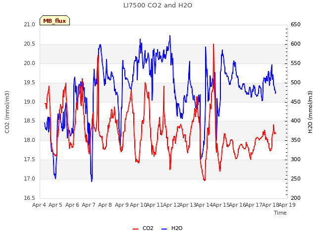 plot of LI7500 CO2 and H2O