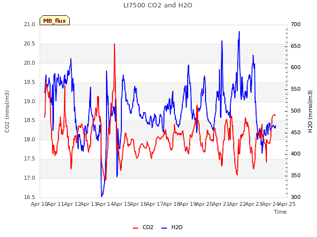 plot of LI7500 CO2 and H2O