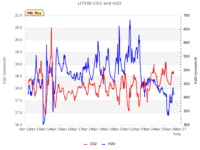 plot of LI7500 CO2 and H2O