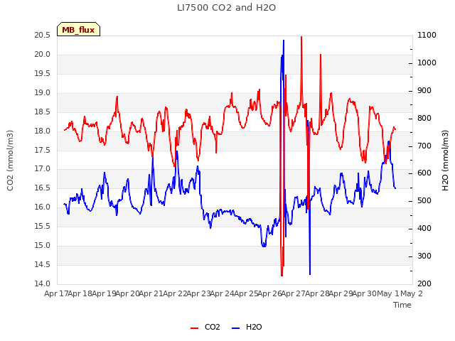 plot of LI7500 CO2 and H2O
