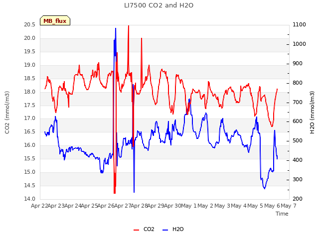 plot of LI7500 CO2 and H2O