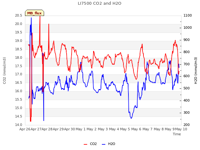 plot of LI7500 CO2 and H2O