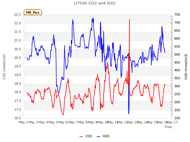 plot of LI7500 CO2 and H2O