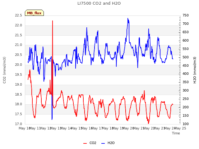 plot of LI7500 CO2 and H2O