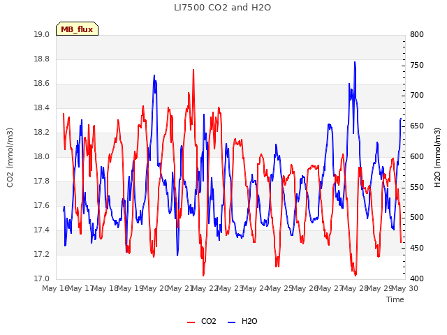 plot of LI7500 CO2 and H2O
