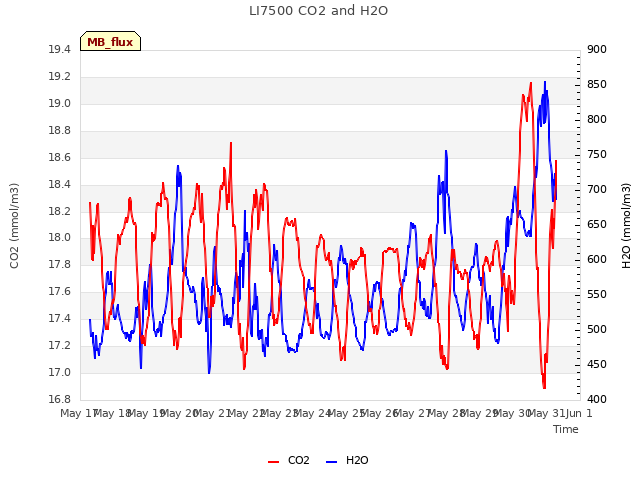 plot of LI7500 CO2 and H2O