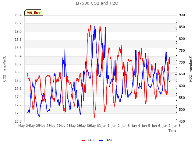 plot of LI7500 CO2 and H2O