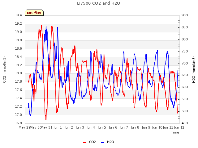 plot of LI7500 CO2 and H2O
