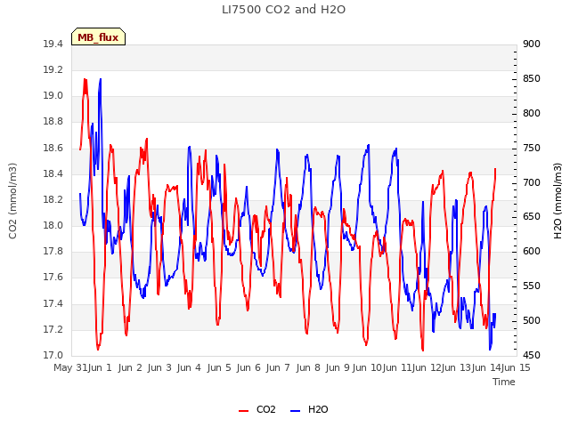 plot of LI7500 CO2 and H2O