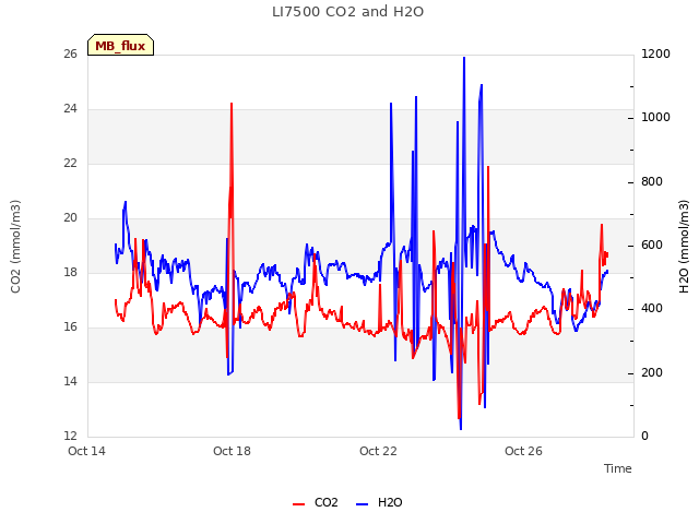 Explore the graph:LI7500 CO2 and H2O in a new window
