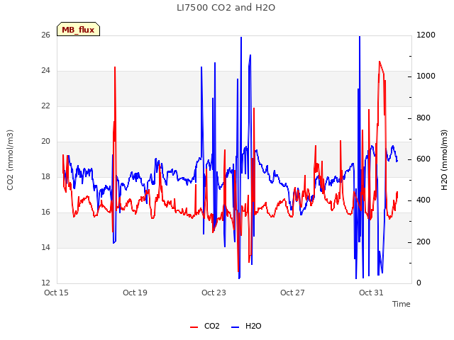 Explore the graph:LI7500 CO2 and H2O in a new window