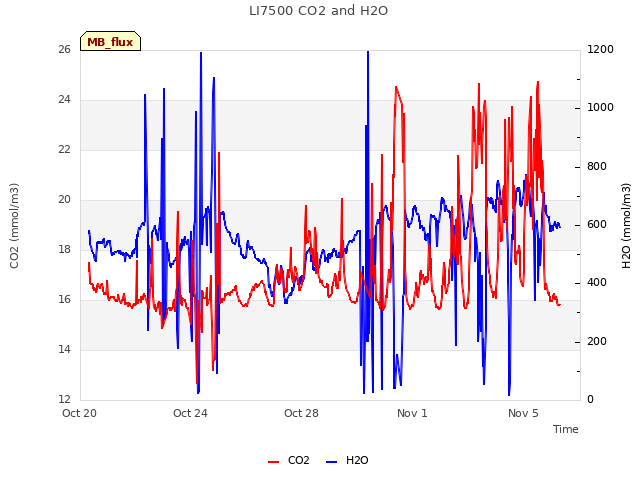 Explore the graph:LI7500 CO2 and H2O in a new window