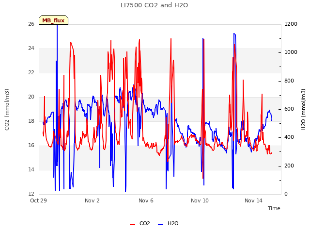 Explore the graph:LI7500 CO2 and H2O in a new window