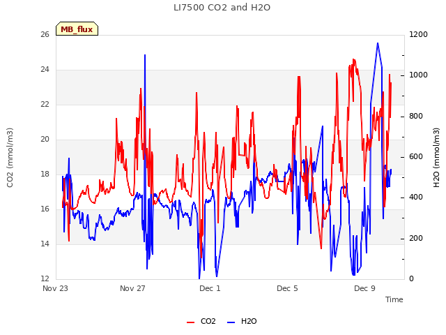 Explore the graph:LI7500 CO2 and H2O in a new window