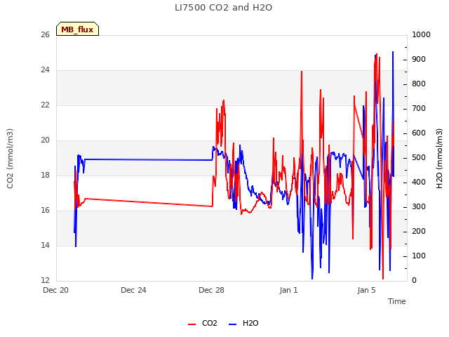 Explore the graph:LI7500 CO2 and H2O in a new window