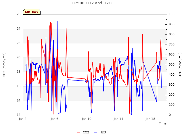 Explore the graph:LI7500 CO2 and H2O in a new window