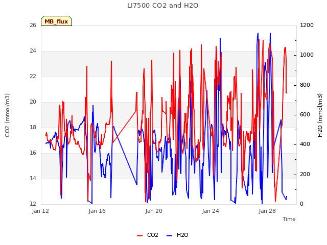 Explore the graph:LI7500 CO2 and H2O in a new window