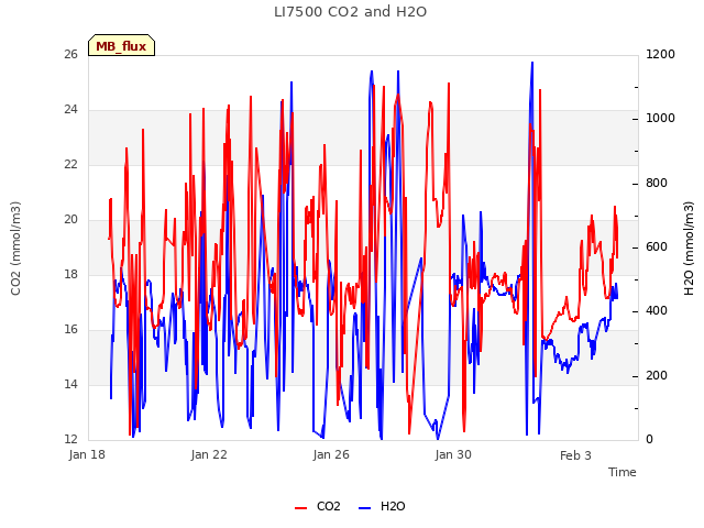Explore the graph:LI7500 CO2 and H2O in a new window